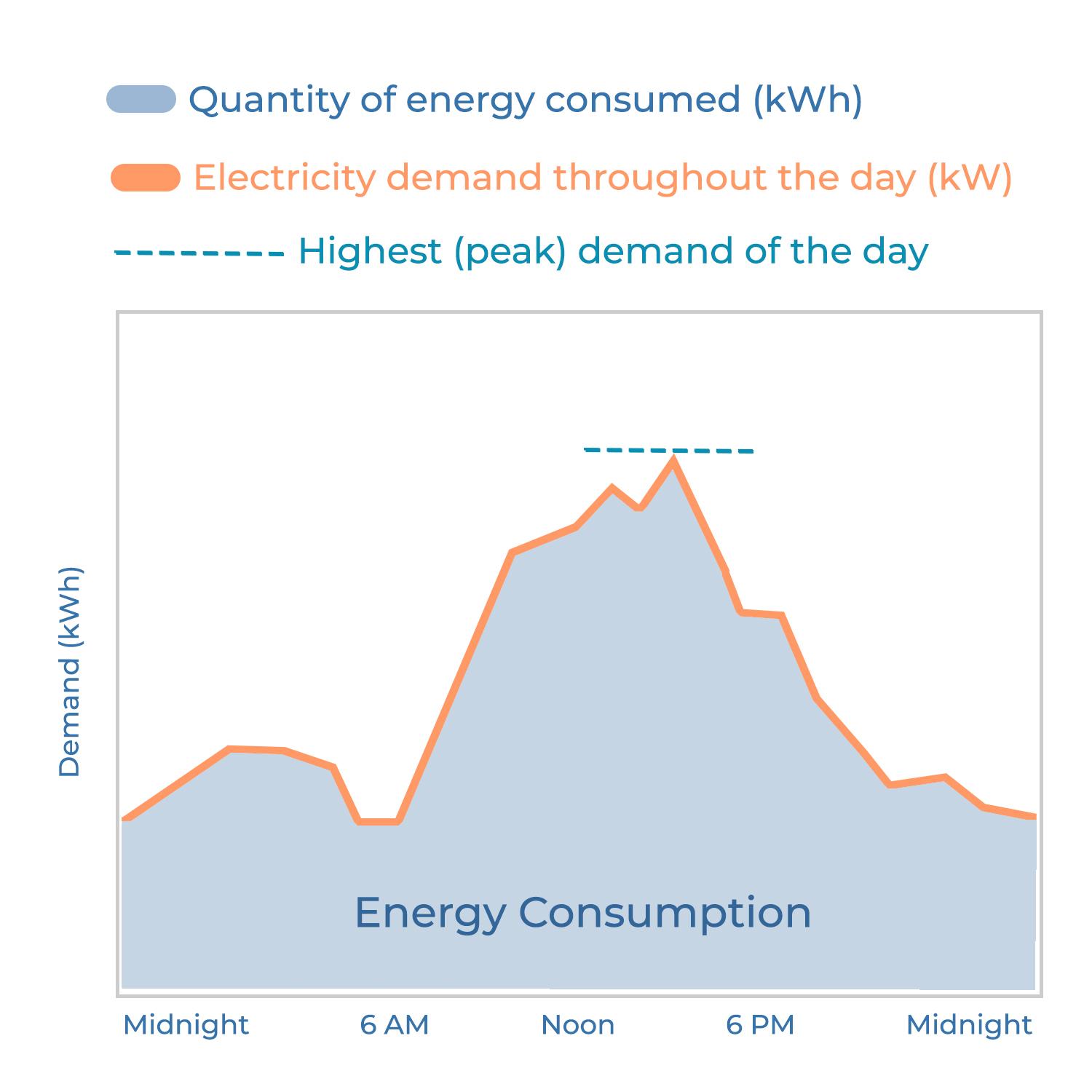 peak demand graph